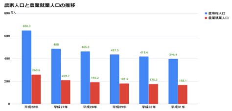 農業の高齢化問題 高齢化の原因とは 高齢者情報com