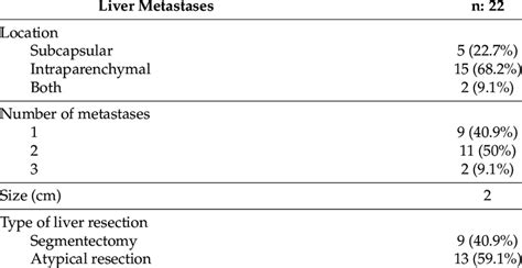 Liver metastases characteristics. | Download Scientific Diagram