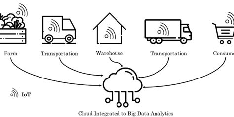 How Iot Can Transform Supply Chain Management