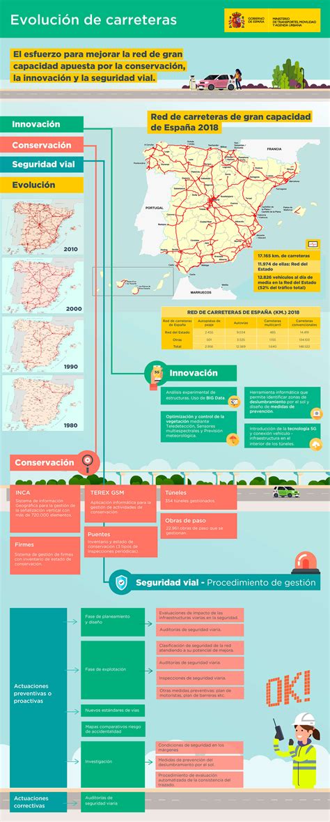 Organigrama Ministerio De Transportes Movilidad Y Agenda Urbana 169344