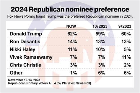 Trump Beats Biden Newsom Harris Manchin In 2024 Poll