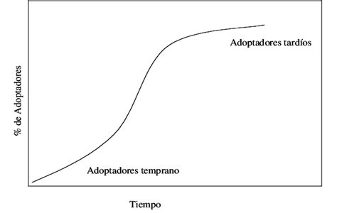 Curva De Adopci N De Innovaciones Seg N Rogers Fuente Rogers Everett