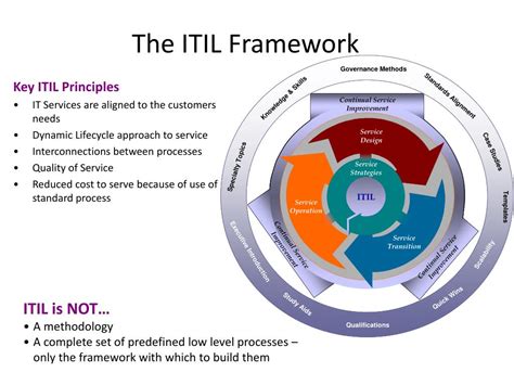 Itil V3 Framework