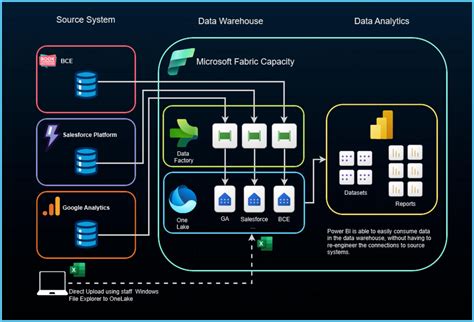 Microsoft Fabric Unified Data Platform enabling secure data ingestion