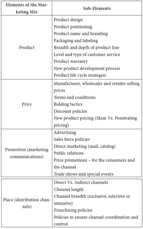 Introduction Of Marketing Mix Study Material Lecturing Notes