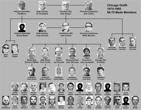 Chicago Outfit Chicago Mafia Chicago