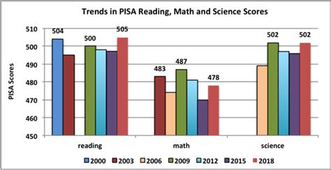 Most Recent Test Results From Pisa On Reading Math And Science Wing