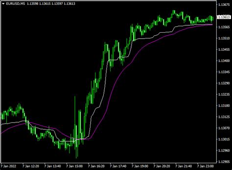 Kaufman 3 Signal Forex Indicator Mt4