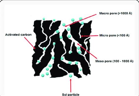 Activated Carbon Structure