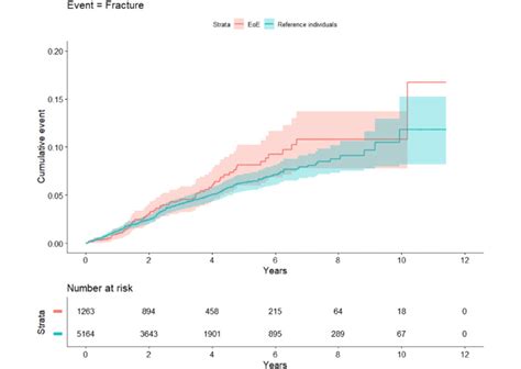 Kaplan Meier Curves Of Cumulative Fracture Events Among Eoe And