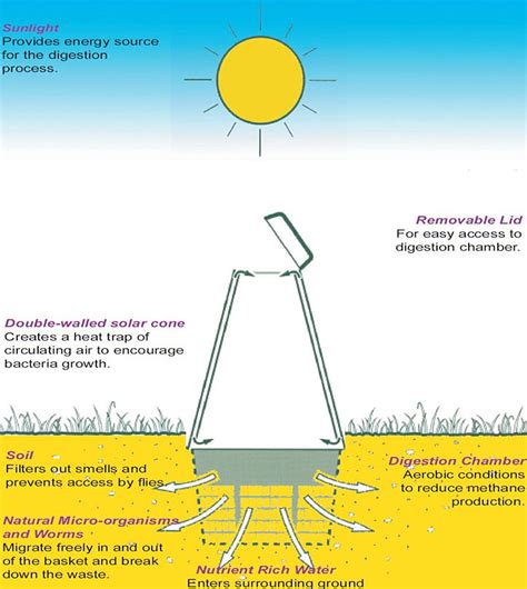 Green Cone Solar Waste Digester