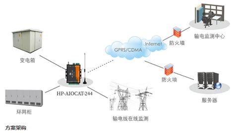 华普物联HP AIOCAT 244电力配网自动化无线传输系统 CAT1 4G网络远程IO控制器RS485转CAT1 4G网络TCP IP转