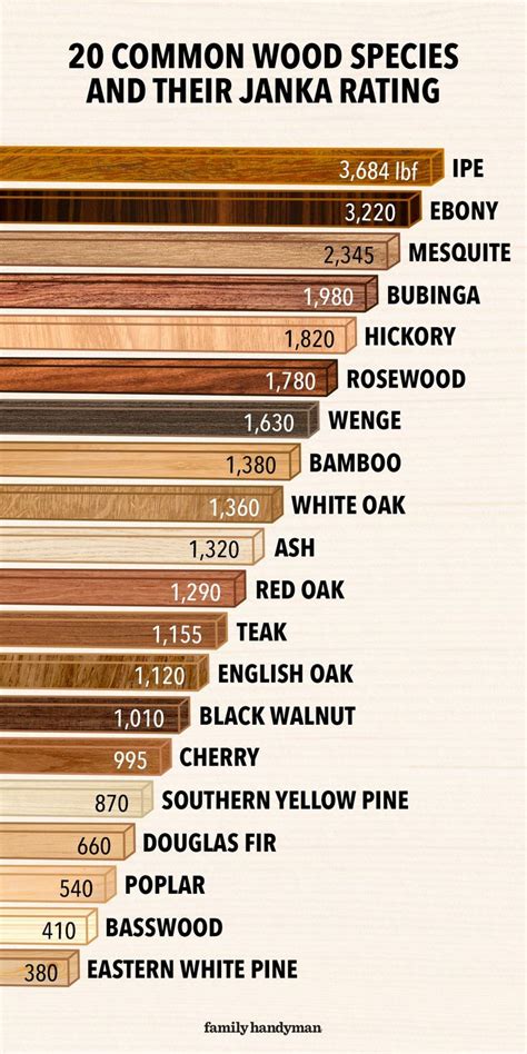 What Is The Janka Wood Hardness Scale Woodworking Walnut Wood