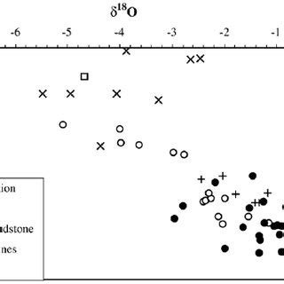 Cross Plot Of Carbon C And Oxygen O Stable Isotopes Compositions