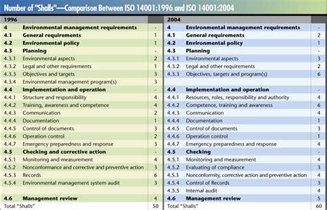 Aspect And Impact Register Iso 14001 Requirements