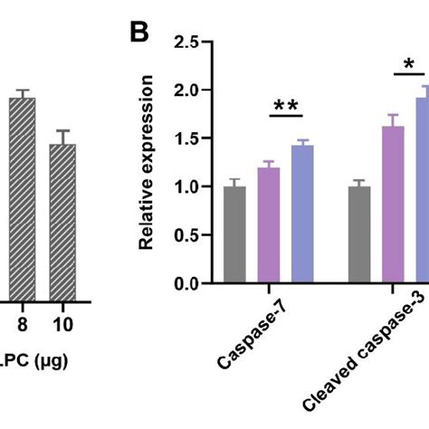 Fig S2 A Cytotoxicity Of Lpc With Different Additions As Examined In