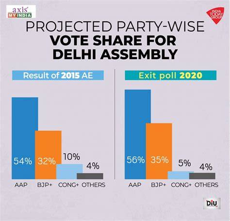 Delhi Election India Today Axis My India Exit Poll Arvind Kejriwal S Aap Could Even Surpass