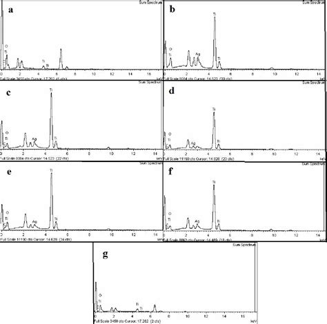 Figure 3 From Quaternary Agagcltio2mwcnts Nanocomposite An