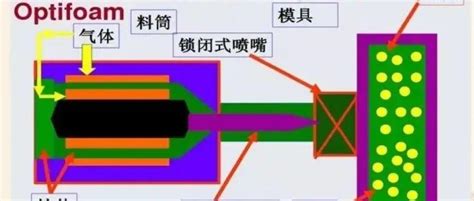 微发泡注塑成型工艺。 知乎