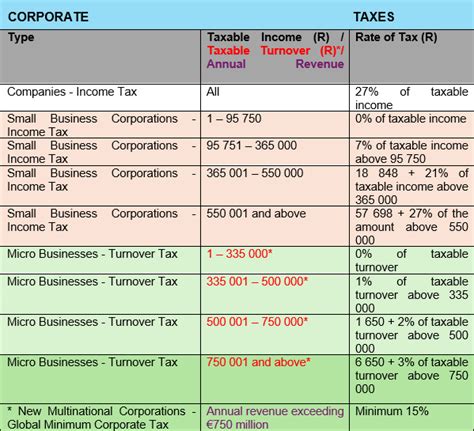 2025 Tax Tables Sars Standard Deduction Cari Virgie