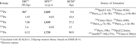 Properties of major plutonium isotopes | Download Table
