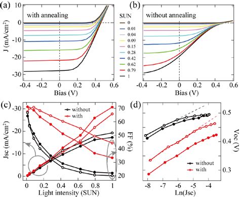 Fig S Light Intensity Dependance Of The J V Characteristics Of A