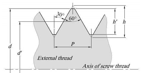 Standard Design Parameters Of Screw Threads 15 Download Scientific