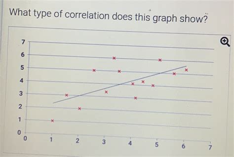 Solved What Type Of Correlation Does This Graph Show 。 。 1 2 3 4 5 6