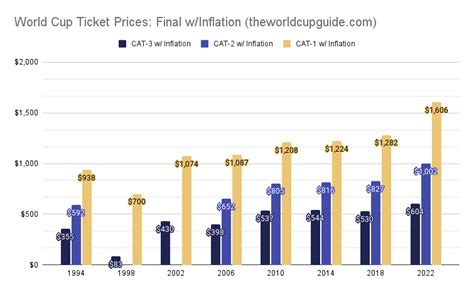 How Much Are World Cup Tickets? Historical Prices Since 1994 | The ...