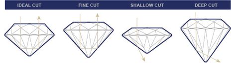 Routine Life Measurements Diamonds C Carats Cuts Clarity Colors