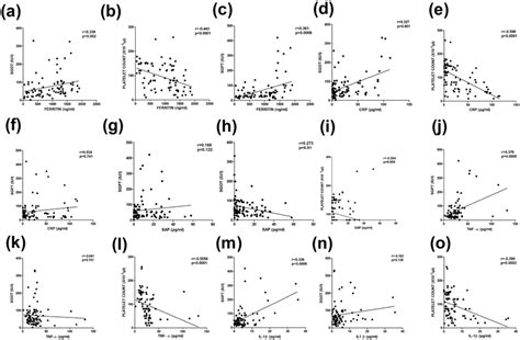 Correlation Of A SGOT Versus Ferritin B Platelet Versus Ferritin