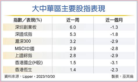 陸穩經濟 A股進場訊號現 投資理財 工商時報