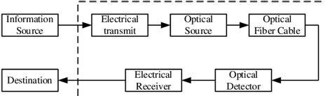 A block diagram of a fiber optic communication | Download Scientific Diagram