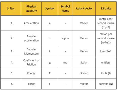 list  physics symbols names units