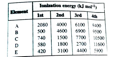 The Following Table Shows The Successive Molar Ionization Energ