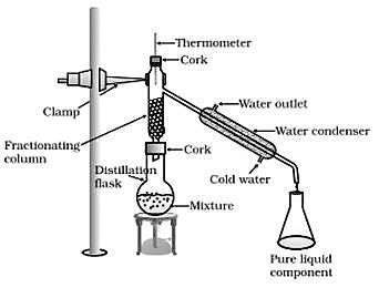 Draw a labelled diagram of the fractional distillation apparatus used ...