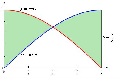 Find The Area Enclosed Between Sinx Cosx Between X X