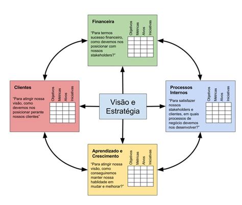 Balanced Scorecard Bsc A Estratégia Em Ação