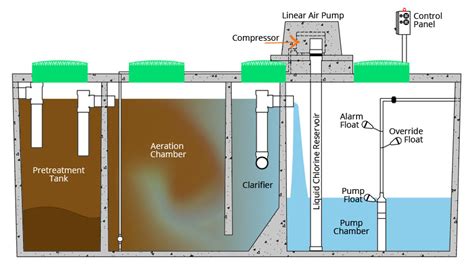 Aerobic Septic System Design