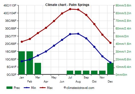 Palm Springs Climate Weather By Month Temperature Rain Climates To