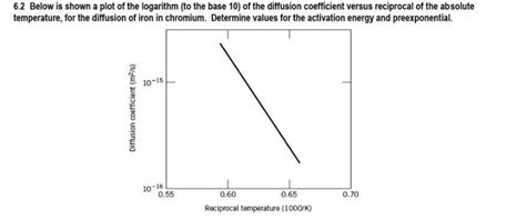 Solved 6.2 Below is shown a plot of the logarithm (to the | Chegg.com