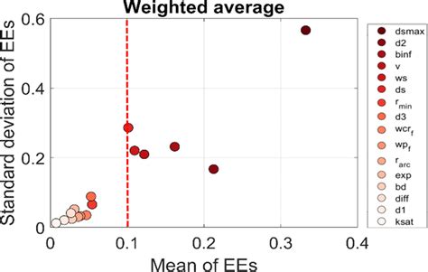 Sensitivity Indices Mean And Standard Deviation Of The Morris Method