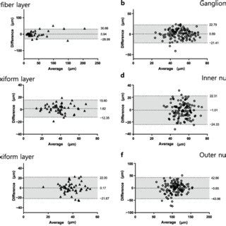 Bland Altman Plots Showing The Level Of Agreement For Each Retinal