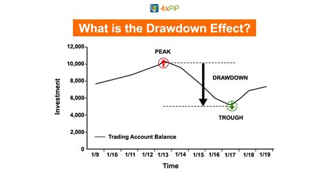 What Is The Drawdown Effect