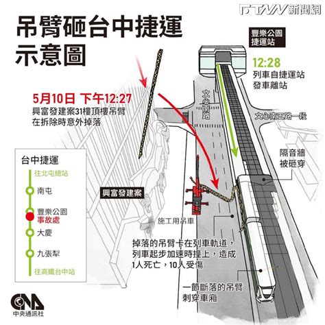 興富發建案吊臂砸台中捷運釀死 8人涉公共危險罪移送偵辦 Ftnn 新聞網