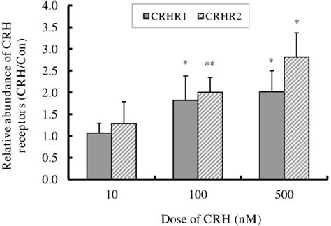 Crh Induced Crhr Mrna Expression In Bewo Cells Bewo Cells Were