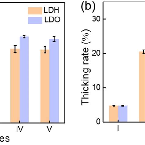 XRD Pattern Of A MgAl LDH And B MgAl LDO With Different Metal Molar