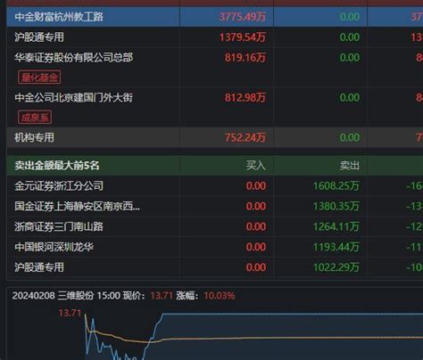 龙虎榜一步之遥模式：2周板规律，三维股份，杭州游资手法涨停小板 淘股吧