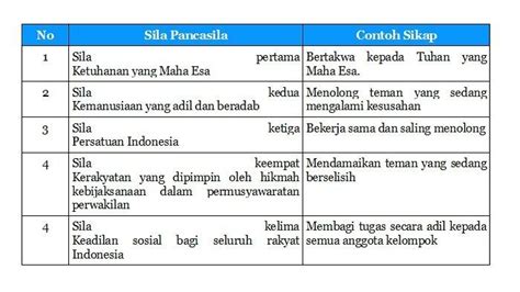 Sebutkan Contoh Sikap Sila Pertama Pancasila Terhadap Adik - Riset