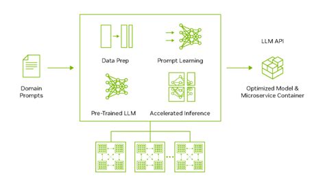 Nemo Megatron Framework Nvidia Developer